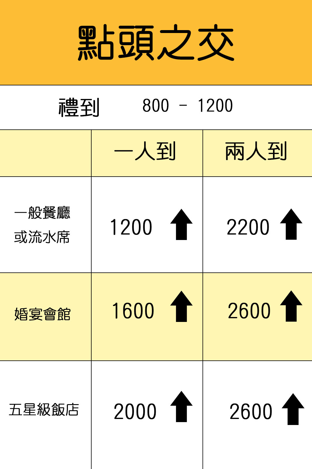 點頭之交: 禮到800起,流水席和一般餐廳1200起, 婚宴會館1600起, 五星飯店 2000起